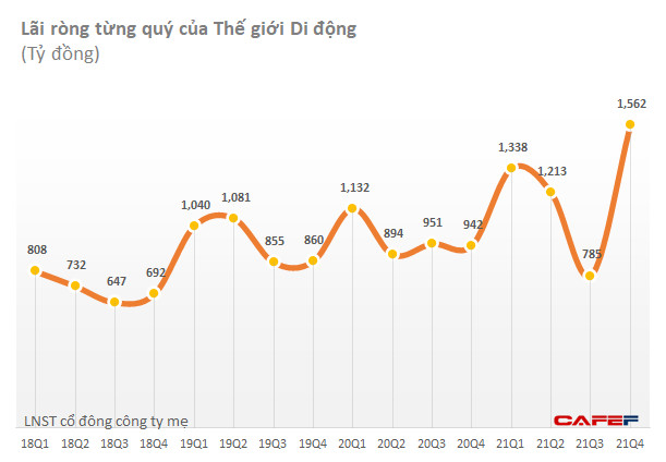 Hoạt động tài chính sôi nổi, dư nợ của Thế giới Di động (MWG) vượt mốc 1 tỷ USD trong năm 2021 - Ảnh 1.