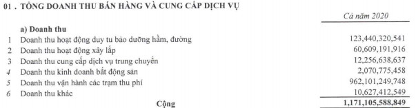 Hoạt động thu phí BOT tăng mạnh, Giao thông Đèo Cả (HHV) báo lãi kỷ lục 182 tỷ đồng trong năm 2020 - Ảnh 3.