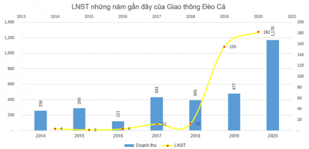 Hoạt động thu phí BOT tăng mạnh, Giao thông Đèo Cả (HHV) báo lãi kỷ lục 182 tỷ đồng trong năm 2020 - Ảnh 4.