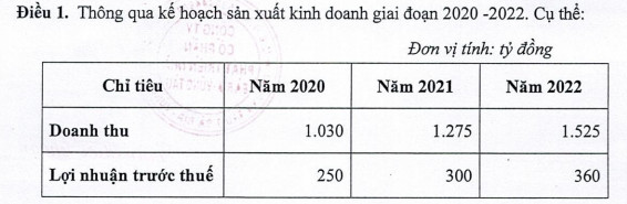 Hodeco (HDC) đặt mục tiêu lãi trước thuế 250 tỷ đồng năm 2020, dự kiến mua 2 triệu cổ phiếu quỹ - Ảnh 1.