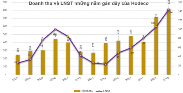 Hodeco (HDC) đặt mục tiêu lãi trước thuế 250 tỷ đồng năm 2020, dự kiến mua 2 triệu cổ phiếu quỹ - Ảnh 2.