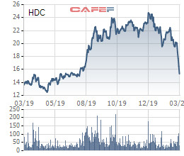Hodeco (HDC) đặt mục tiêu lãi trước thuế 250 tỷ đồng năm 2020, dự kiến mua 2 triệu cổ phiếu quỹ - Ảnh 3.
