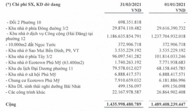 Hodeco (HDC): Quý 1 lãi 78 tỷ đồng, tăng 86% so với cùng kỳ - Ảnh 1.