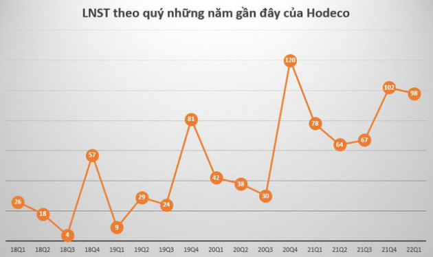 Hodeco (HDC): Quý 1 lãi 98 tỷ đồng tăng 25% so với cùng kỳ năm 2021 - Ảnh 1.