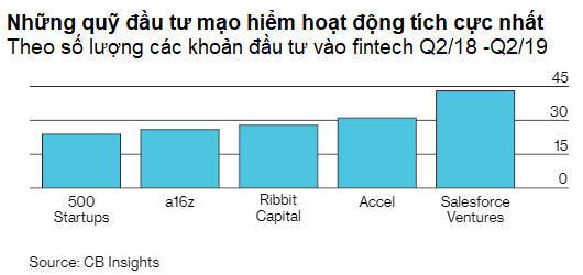 Hỏi đáp từ A đến Z về cuộc cách mạng fintech đang diễn ra sôi nổi trên toàn cầu - Ảnh 2.