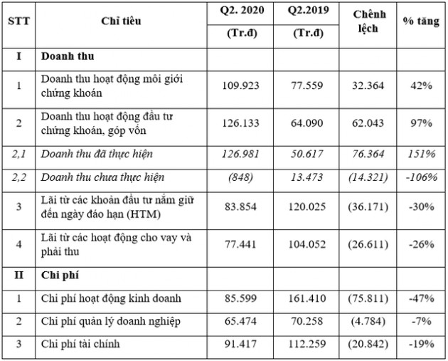 Hồi phục hậu Covid-19, VNDIRECT báo lãi quý 2 tăng trưởng 247% - Ảnh 1.