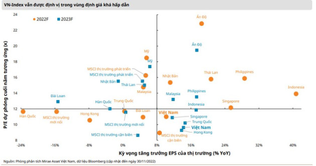 Hồi phục mạnh từ đáy, định giá chứng khoán còn hấp dẫn? - Ảnh 2.