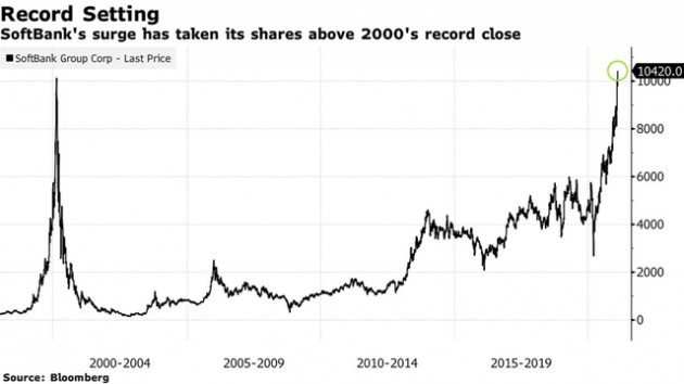 Hồi phục ngoạn mục sau 1 năm bết bát, cổ phiếu SoftBank vượt đỉnh lịch sử - Ảnh 1.