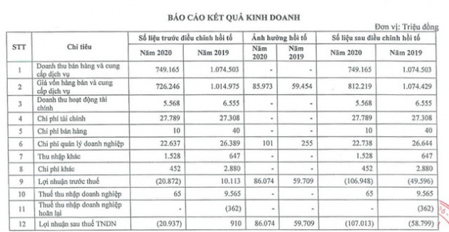 Hồi tố giá vốn dẫn tới thua lỗ lớn, Vinaconex 9 vừa xin ý kiến điều chỉnh BCTC để né án huỷ niêm yết bắt buộc - Ảnh 2.