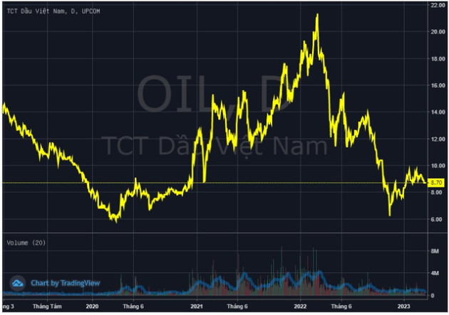 Hơn 1 tỷ cổ phiếu PV OIL trên sàn UPCoM vào diện cảnh báo - Ảnh 2.