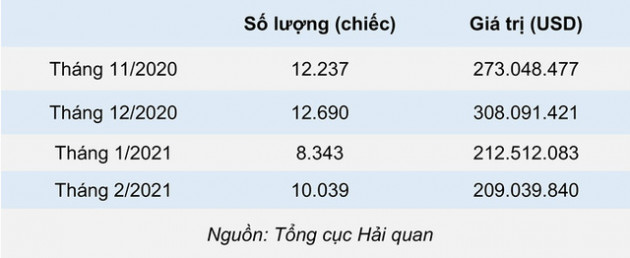 Hơn 10 ngàn ô tô nhập khẩu trong tháng 2/2021 - Ảnh 1.