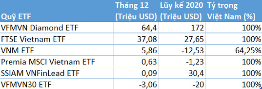 Hơn 100 triệu USD đổ vào chứng khoán Việt Nam những ngày cuối năm thông qua FTSE Vietnam ETF và VFMVN Diamond ETF - Ảnh 2.