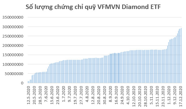 Hơn 100 triệu USD đổ vào chứng khoán Việt Nam những ngày cuối năm thông qua FTSE Vietnam ETF và VFMVN Diamond ETF - Ảnh 3.