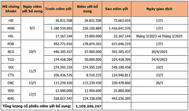 Hơn 1,1 tỷ cổ phiếu niêm yết bổ sung trong nửa đầu tháng 5 - Ảnh 1.