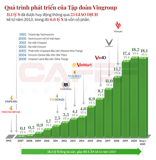 Hơn 11 tỷ USD đã đổ về Tập đoàn Vingroup kể từ năm 2013, đang triển khai huy động thêm hàng tỷ USD cho VinFast - Ảnh 1.