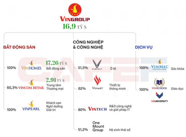 Hơn 11 tỷ USD đã đổ về Tập đoàn Vingroup kể từ năm 2013, đang triển khai huy động thêm hàng tỷ USD cho VinFast - Ảnh 2.