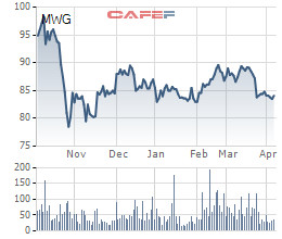 Hơn 1,6 triệu cổ phiếu MWG của Thế Giới di động vừa được các quỹ ngoại trao tay - Ảnh 1.