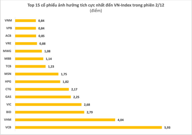 Hơn 160 mã tăng trần, cổ phiếu nào là đầu tàu giúp VN-Index bứt phá gần 44 điểm trong phiên 2/12? - Ảnh 2.