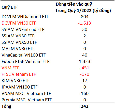 Hơn 2.000 tỷ đổ vào chứng khoán Việt Nam trong quý 1 thông qua Fubon ETF và Diamond ETF - Ảnh 1.