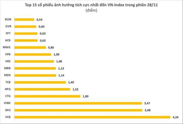 Hơn 250 cổ phiếu tăng trần, đâu là công thần giúp VN-Index bứt phá mạnh nhất kể từ đầu tháng 11? - Ảnh 2.