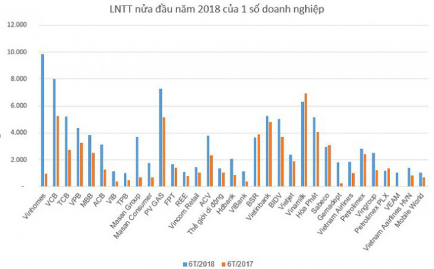 Câu lạc bộ lãi nghìn tỷ năm 2018 đã có hơn 40 thành viên - Ảnh 1.