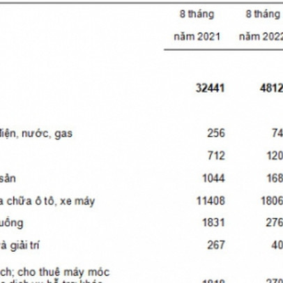 Hơn 48.000 doanh nghiệp hoạt động lại trong 8 tháng đầu năm