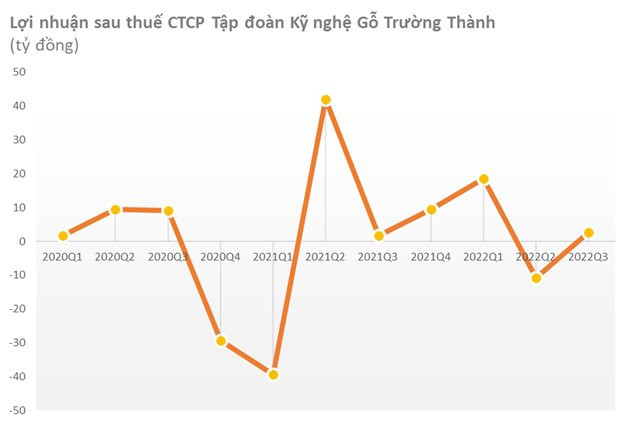 Hơn 5 năm tham gia giải cứu Gỗ Trường Thành, ông Mai Hữu Tín lần đầu tiên đăng ký mua cổ phiếu, số lượng 10 triệu đơn vị - Ảnh 2.