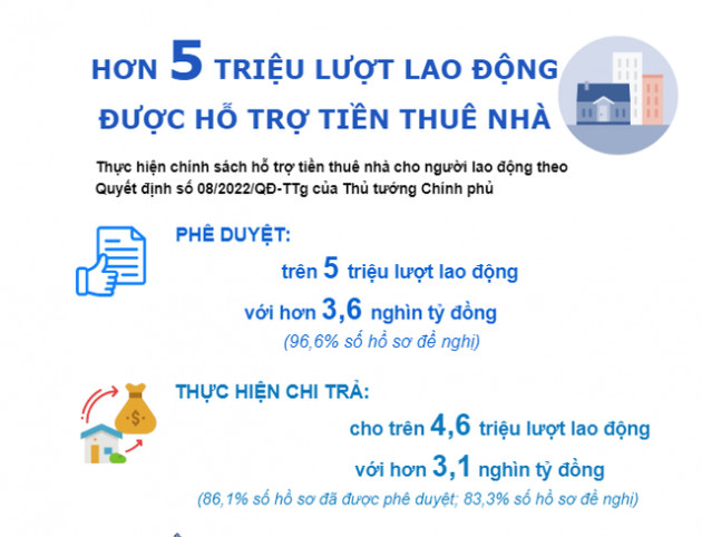 Hơn 5 triệu lượt lao động trên cả nước được hỗ trợ tiền thuê nhà - Ảnh 1.