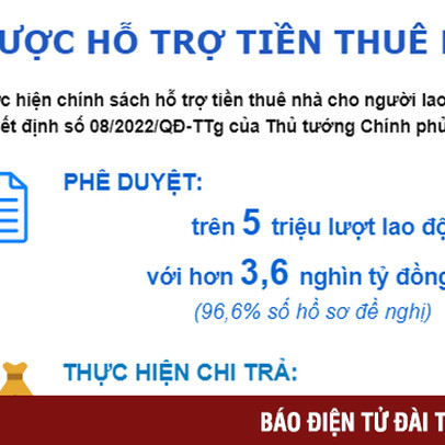 Hơn 5 triệu lượt lao động trên cả nước được hỗ trợ tiền thuê nhà