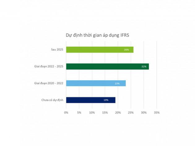 Hơn 50% doanh nghiệp tham gia khảo sát của HOSE và Deloitte đã áp dụng hoặc đang chuẩn bị chuyển đổi theo IFRS - Ảnh 2.