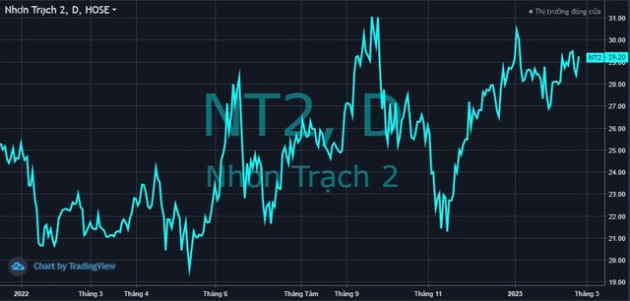 Hơn 53% tổng lượng cổ phiếu lưu hành của NT2 được mở khóa sang dạng tự do chuyển nhượng - Ảnh 1.