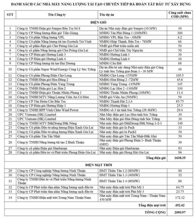 Hơn 58.000 tỷ đồng tài trợ điện gió, điện mặt trời có nguy cơ thành nợ xấu thuộc về các chủ đầu tư nào? - Ảnh 1.