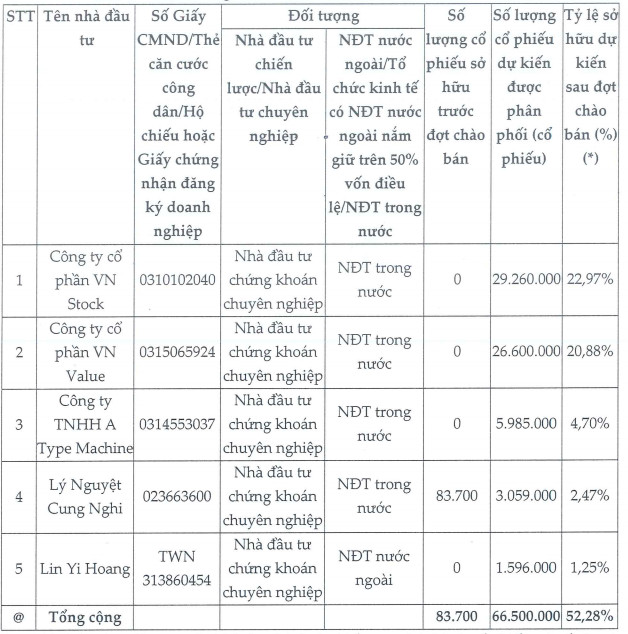 Hơn 66 triệu cổ phiếu chào bán riêng lẻ giá 13.000 đồng của KPF sẽ được mua bởi ba tổ chức và hai cá nhân - Ảnh 1.