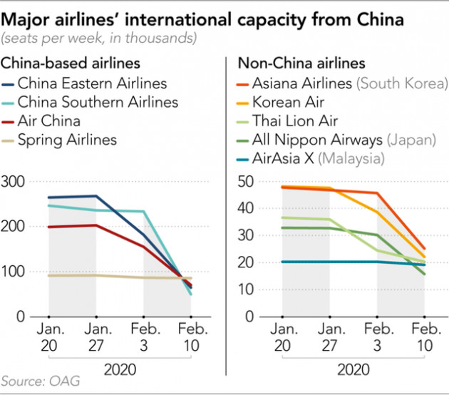 Hơn 70 hãng hủy chuyến bay đến và đi từ Trung Quốc: Virus corona sẽ thổi bay 5 tỷ USD doanh thu quý 1 toàn ngành hàng không, tác động nặng nề hơn dịch SARS - Ảnh 1.