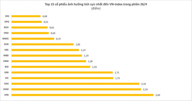Hơn 700 cổ phiếu tăng điểm, đâu là công thần giúp VN-Index hưởng mưa rào sau nắng hạn? - Ảnh 2.