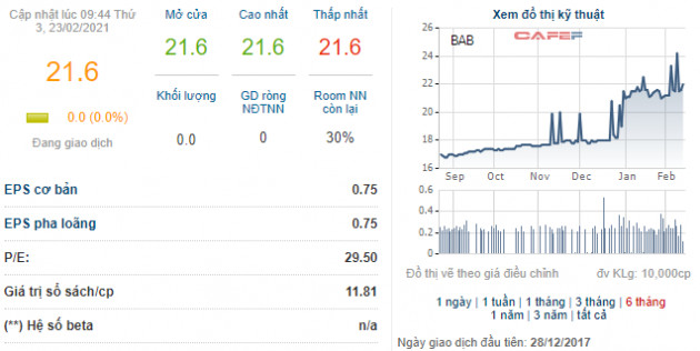 Hơn 700 triệu cổ phiếu BAB của BacABank sẽ hủy đăng ký giao dịch trên sàn UPcom từ 25/2/2021 - Ảnh 1.