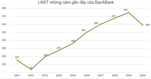 Hơn 700 triệu cổ phiếu BAB của BacABank sẽ hủy đăng ký giao dịch trên sàn UPcom từ 25/2/2021 - Ảnh 2.