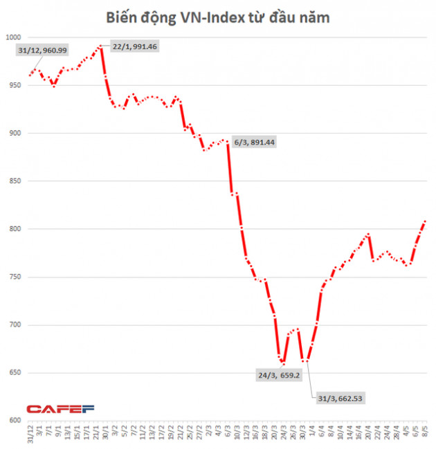 Hơn 7.000 tỷ đổ vào thị trường, VN-Index bứt phá 17,2 điểm trong phiên 8/5 - Ảnh 1.
