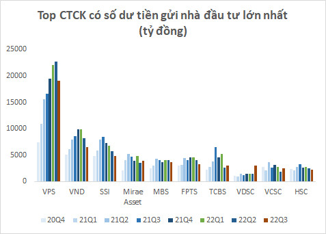 Hơn 74.000 tỷ đồng của nhà đầu tư nằm chờ tại các Công ty chứng khoán vào cuối quý 3 - Ảnh 2.