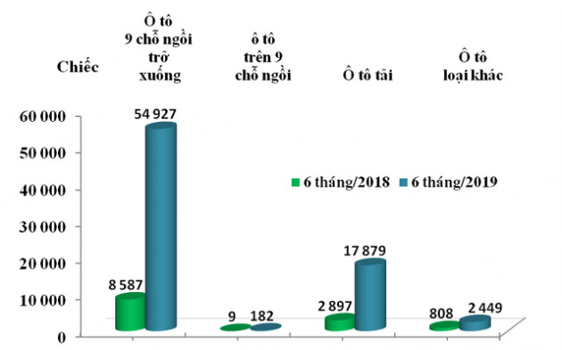 Hơn 75.000 ô tô ngoại đổ về Việt Nam trong 6 tháng, gấp hơn 6 lần cùng kỳ 2018 - Ảnh 1.