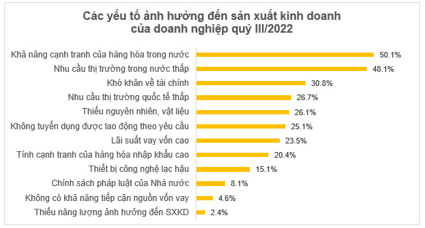 Hơn 80% doanh nghiệp lạc quan về tình hình sản xuất kinh doanh