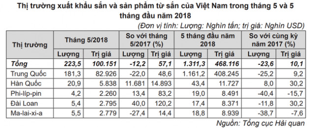 Hơn 80% lượng sắn và sản phẩm sắn xuất khẩu sang Trung Quốc - Ảnh 1.