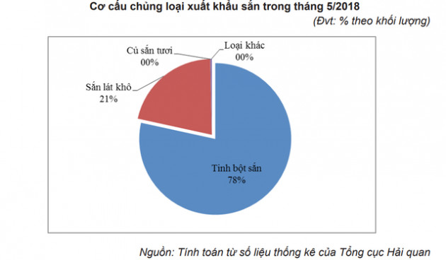 Hơn 80% lượng sắn và sản phẩm sắn xuất khẩu sang Trung Quốc - Ảnh 2.