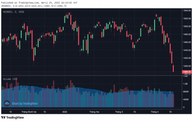 Hơn 830 mã chìm trong sắc đỏ, đâu là tác nhân chính khiến VN-Index giảm sâu nhất trong phiên 20/4? - Ảnh 1. Hơn 830 mã chìm trong sắc đỏ, đâu là tác nhân chính khiến VN-Index giảm sâu nhất trong phiên 20/4? - Ảnh 1.
