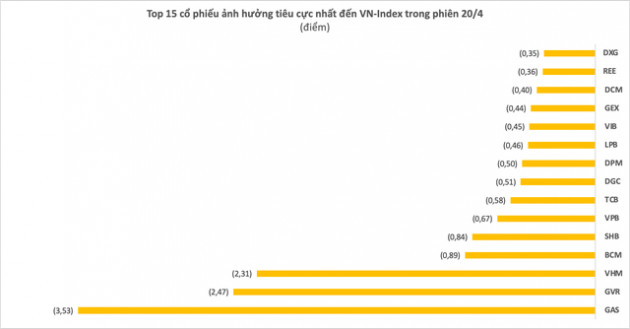 Hơn 830 mã chìm trong sắc đỏ, đâu là tác nhân chính khiến VN-Index giảm sâu nhất trong phiên 20/4? - Ảnh 2. Hơn 830 mã chìm trong sắc đỏ, đâu là tác nhân chính khiến VN-Index giảm sâu nhất trong phiên 20/4? - Ảnh 2.
