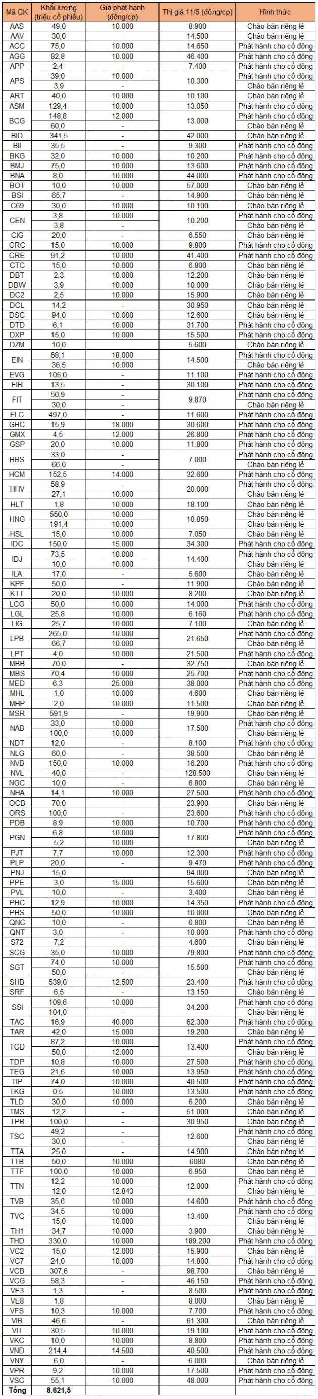 Hơn 8,6 tỷ cổ phiếu sắp chào bán trên thị trường chứng khoán - Ảnh 1.