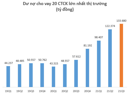 Hơn 90.000 tỷ đồng của nhà đầu tư nằm chờ tại các Công ty chứng khoán vào cuối quý 3 - Ảnh 2.