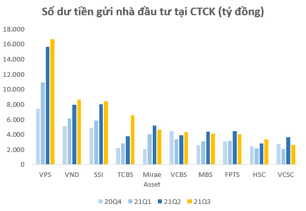 Hơn 90.000 tỷ đồng của nhà đầu tư nằm chờ tại các Công ty chứng khoán vào cuối quý 3 - Ảnh 3.