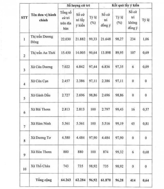 Hơn 96% cử tri đồng ý Phú Quốc trở thành TP đảo đầu tiên của Việt Nam