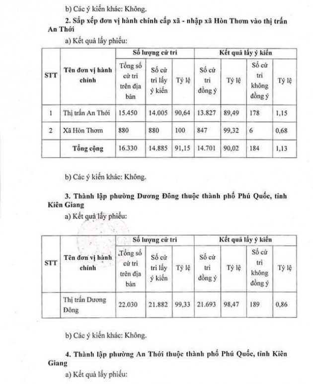 Hơn 96% cử tri đồng ý Phú Quốc trở thành TP đảo đầu tiên của Việt Nam - Ảnh 3.